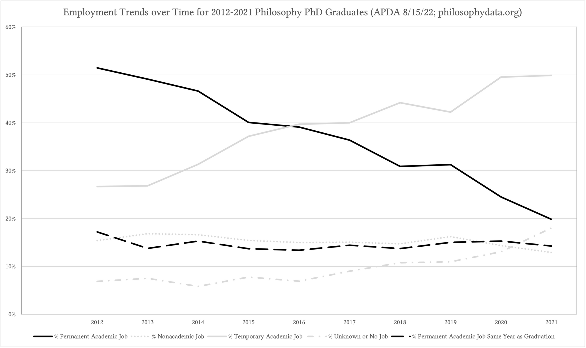 Chart depicting employment trends over time for 2012-2021 Philosophy PhD Graduates, with the proportion of graduates in permanent academic jobs dropping from 2012 graduates to 2021 graduates, but the proportion of graduates in permanent academic jobs the same year as graduation staying flat.