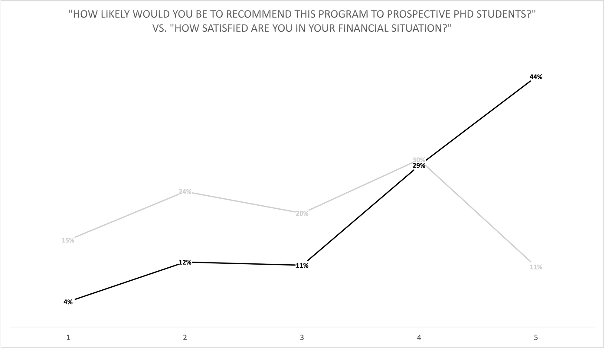 a chart showing satisfaction and recommendation ratings by current students
