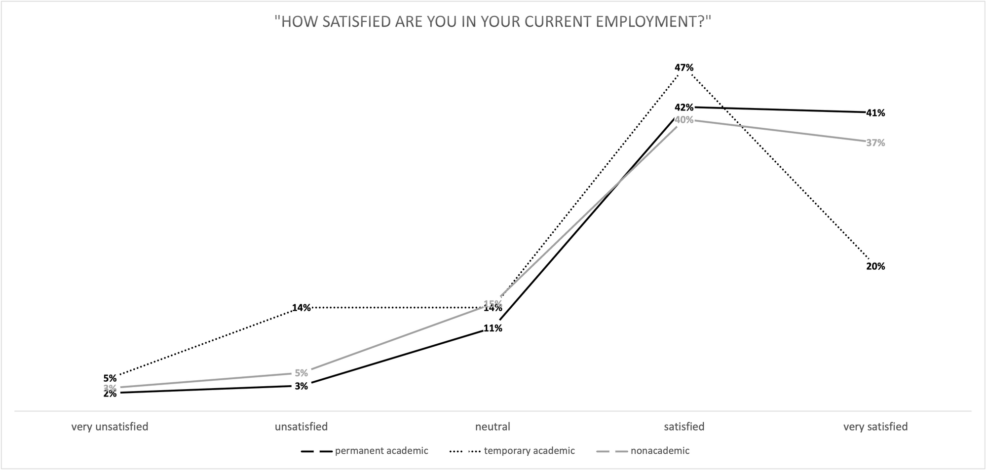 Chart showing employment satisfaction for permanent academic, temporary academic, and nonacademic employment.