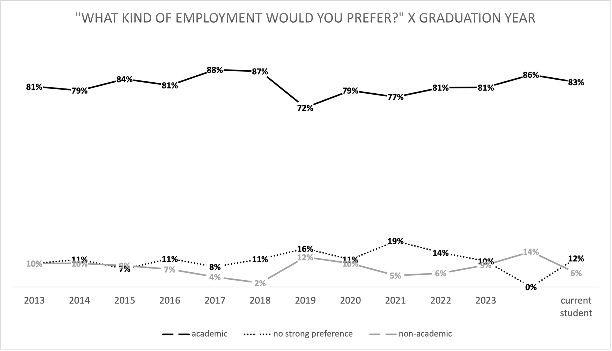 a chart showing employment preferences for different job types by graduation year